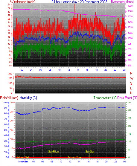 last year graph