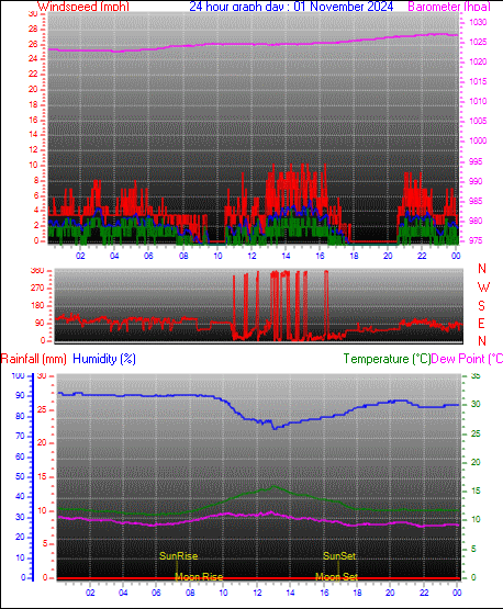 24 Hour Graph for Day 01