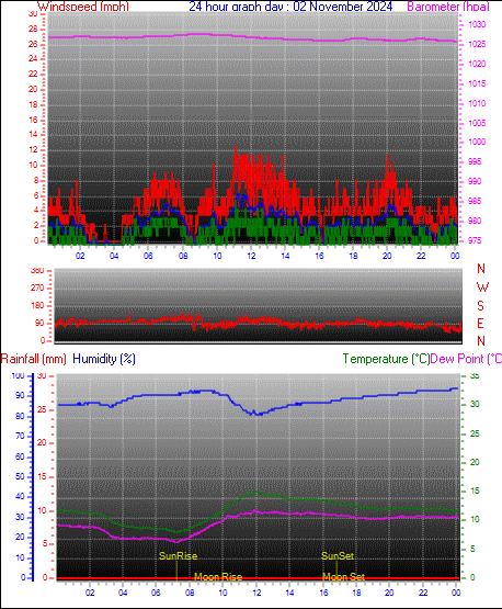 24 Hour Graph for Day 02