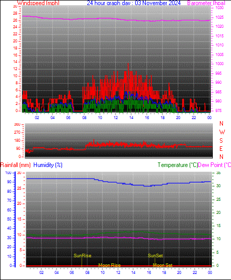 24 Hour Graph for Day 03