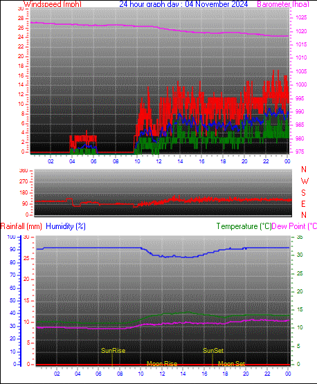 24 Hour Graph for Day 04