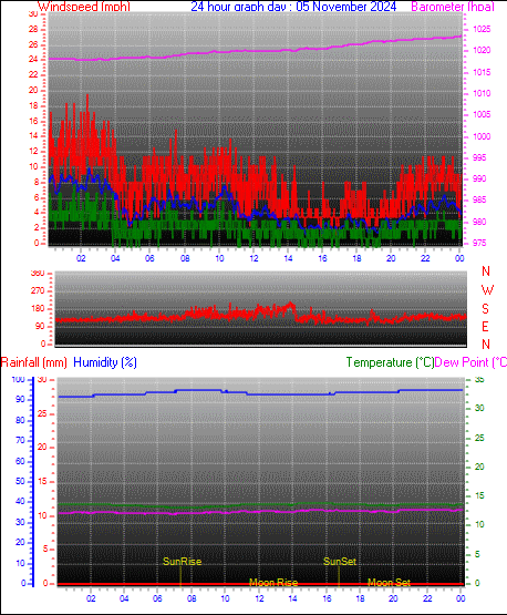 24 Hour Graph for Day 05