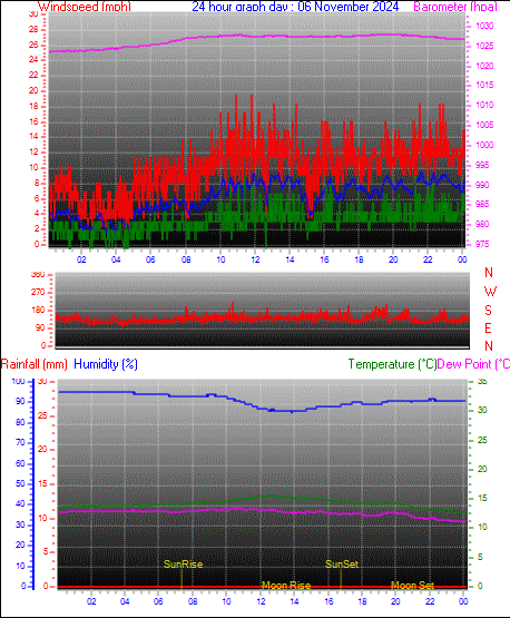 24 Hour Graph for Day 06