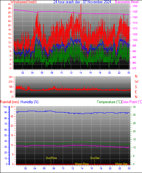 24 Hour Graph for Day 07