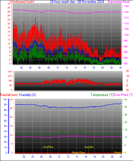 24 Hour Graph for Day 08