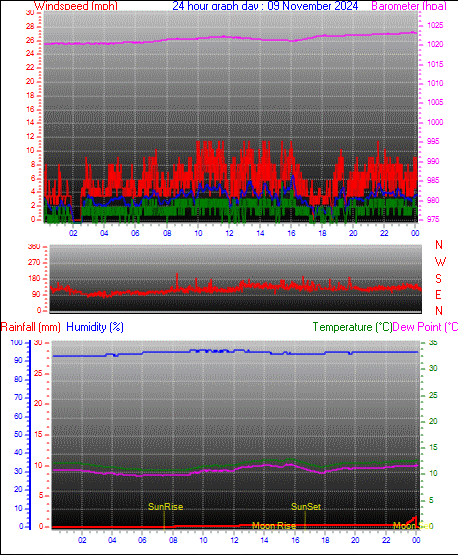 24 Hour Graph for Day 09