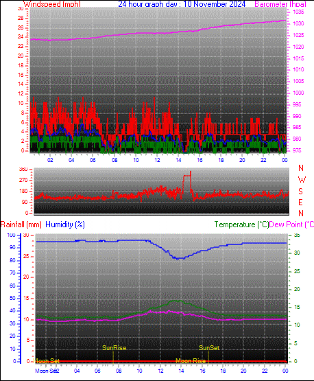 24 Hour Graph for Day 10