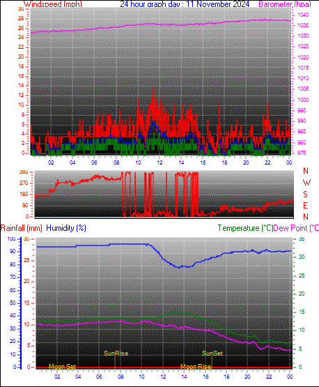 24 Hour Graph for Day 11