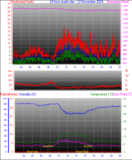 24 Hour Graph for Day 12