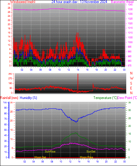 24 Hour Graph for Day 13