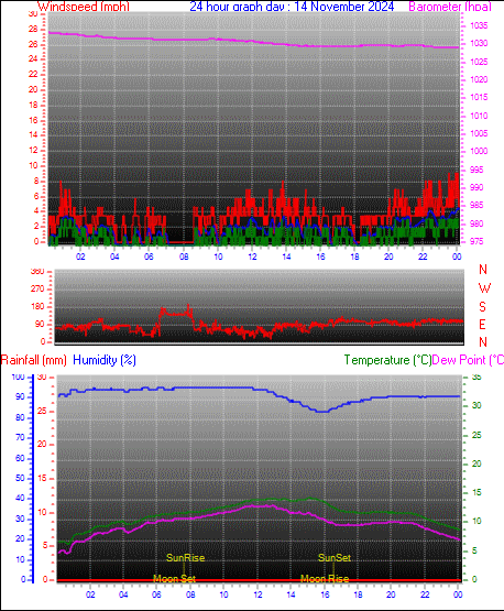 yesterday graph