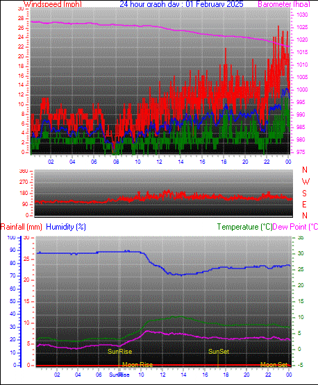 24 Hour Graph for Day 01