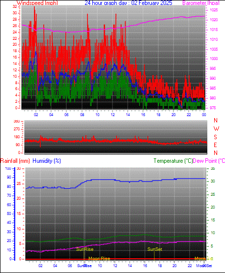 24 Hour Graph for Day 02