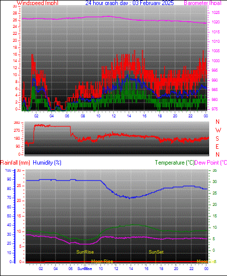 24 Hour Graph for Day 03