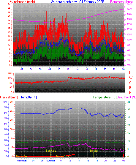 24 Hour Graph for Day 04