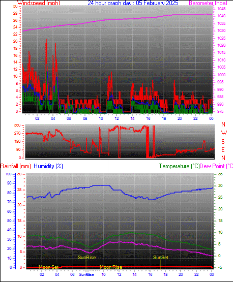 24 Hour Graph for Day 05