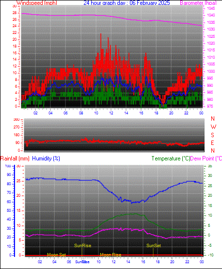 24 Hour Graph for Day 06