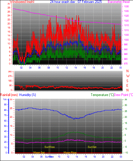 24 Hour Graph for Day 07