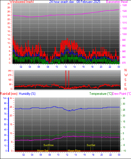 24 Hour Graph for Day 08