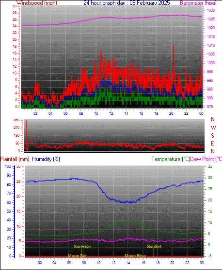 24 Hour Graph for Day 09