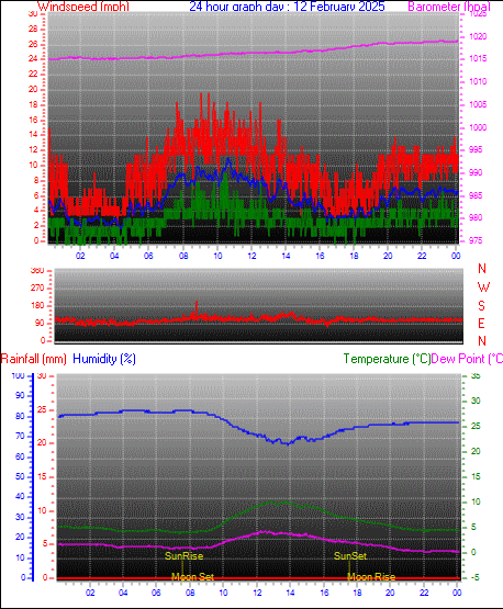 24 Hour Graph for Day 12