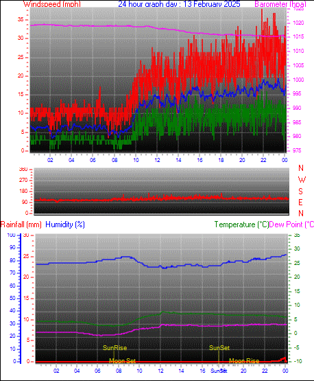 24 Hour Graph for Day 13