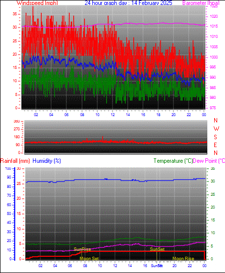 24 Hour Graph for Day 14