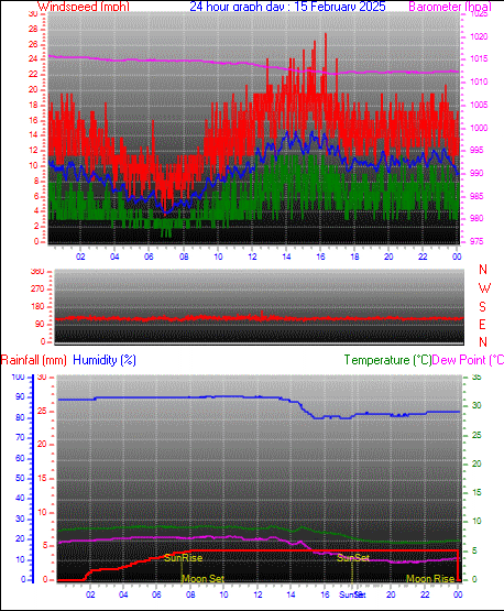 24 Hour Graph for Day 15