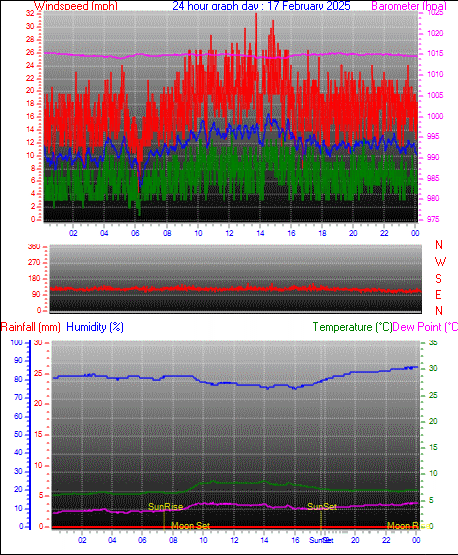 24 Hour Graph for Day 17