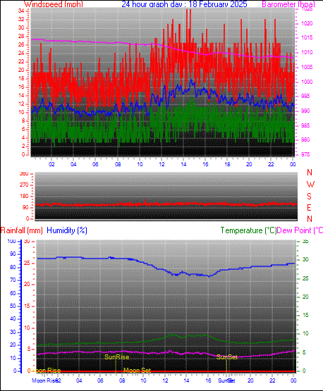 24 Hour Graph for Day 18