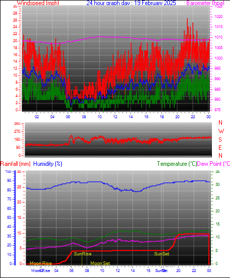 24 Hour Graph for Day 19