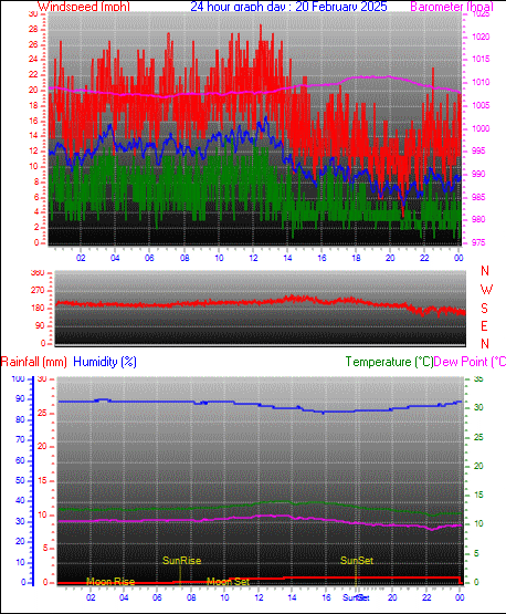 24 Hour Graph for Day 20