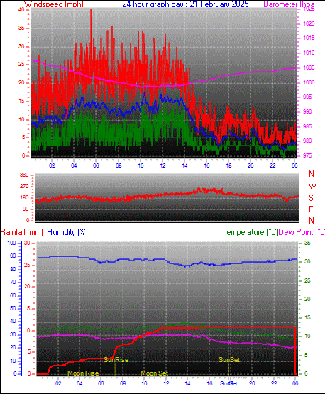 24 Hour Graph for Day 21