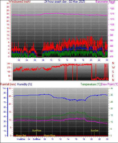 24 Hour Graph for Day 02