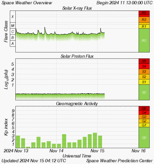 Graphs Showing Solar X-Ray & Solar Proton Flux