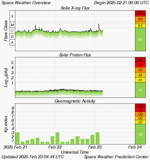 Graphs Showing Solar X-Ray & Solar Proton Flux