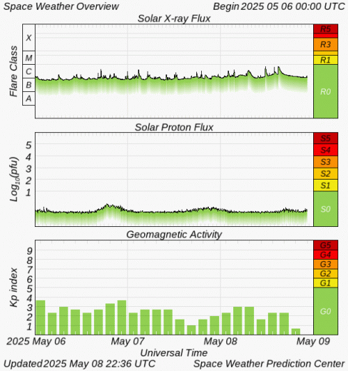 Graphs Showing Solar X-Ray & Solar Proton Flux