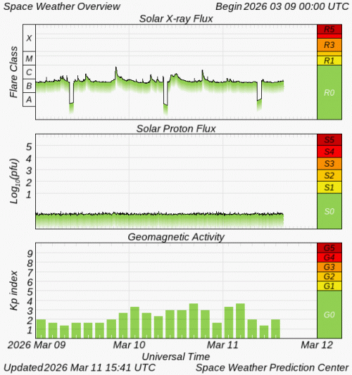 Graphs Showing Solar X-Ray & Solar Proton Flux