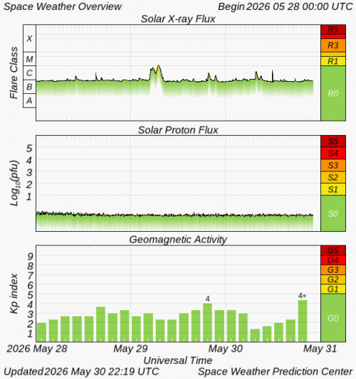 Graphs Showing Solar X-Ray & Solar Proton Flux