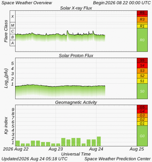 Graphs Showing Solar X-Ray & Solar Proton Flux