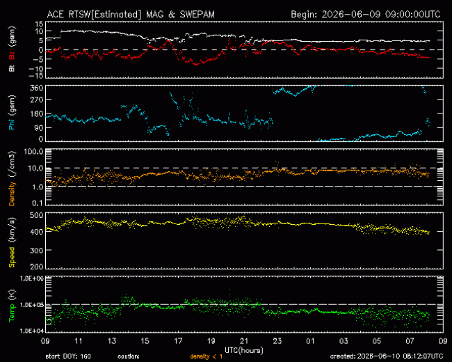 Graph showing Real-Time Solar Wind