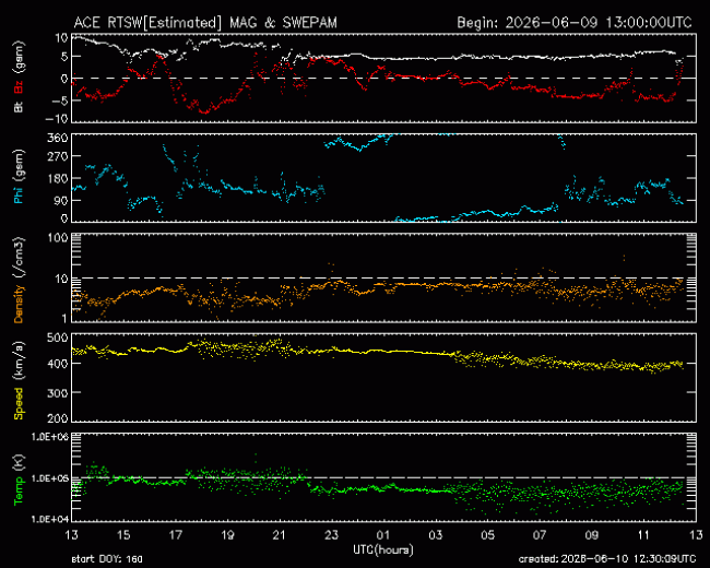 Graph showing Real-Time Solar Wind