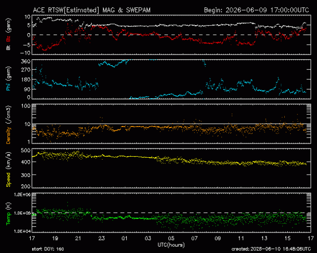 Graph showing Real-Time Solar Wind