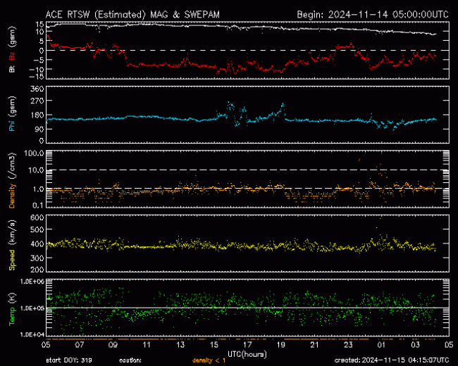 Graph showing Real-Time Solar Wind