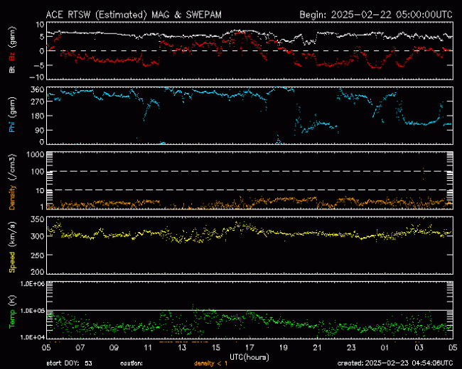 Graph showing Real-Time Solar Wind