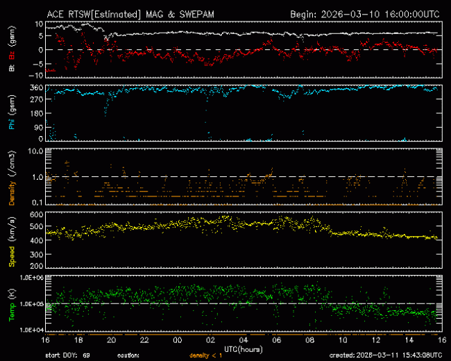 Graph showing Real-Time Solar Wind