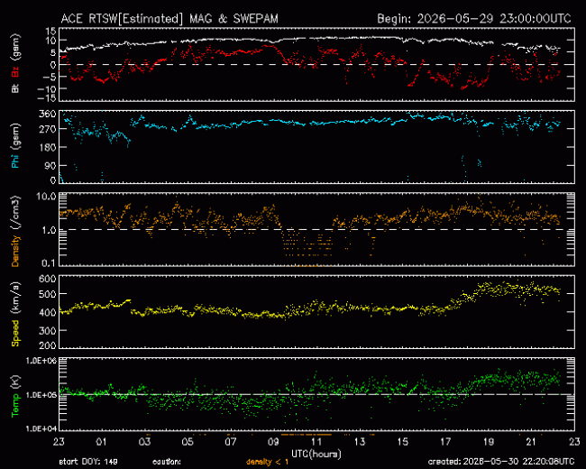 Graph showing Real-Time Solar Wind