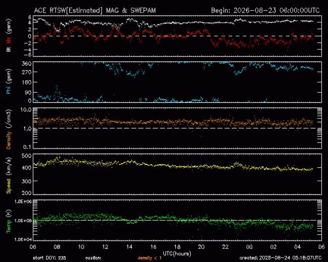 Graph showing Real-Time Solar Wind