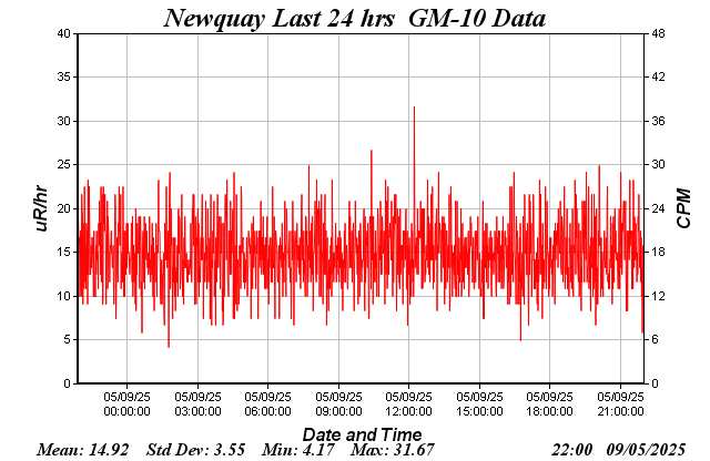 Radiation Counts Per Minute Chart
