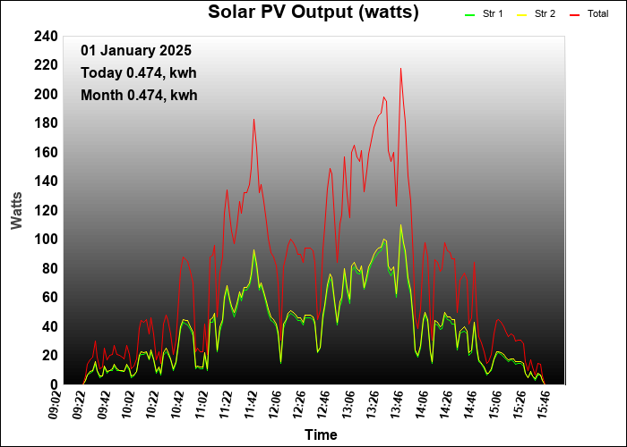 2025 PV Output